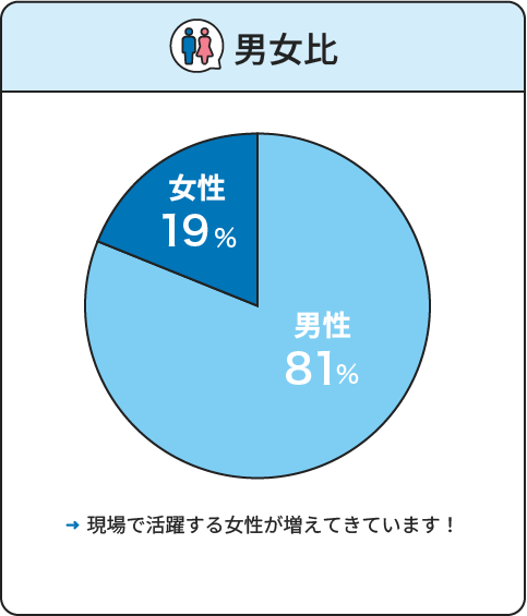 Q1.男女比　男性81％女性19％　現場で活躍する女性が増えてきています！