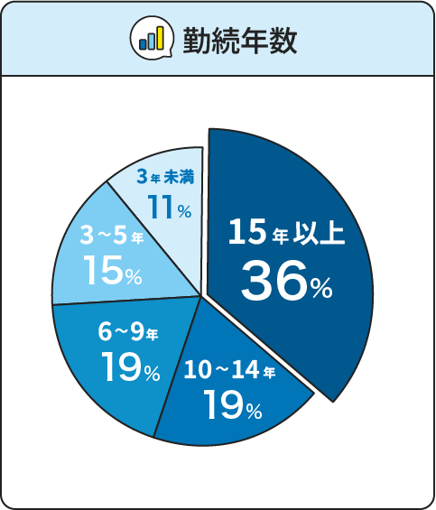 Q9.勤続年数